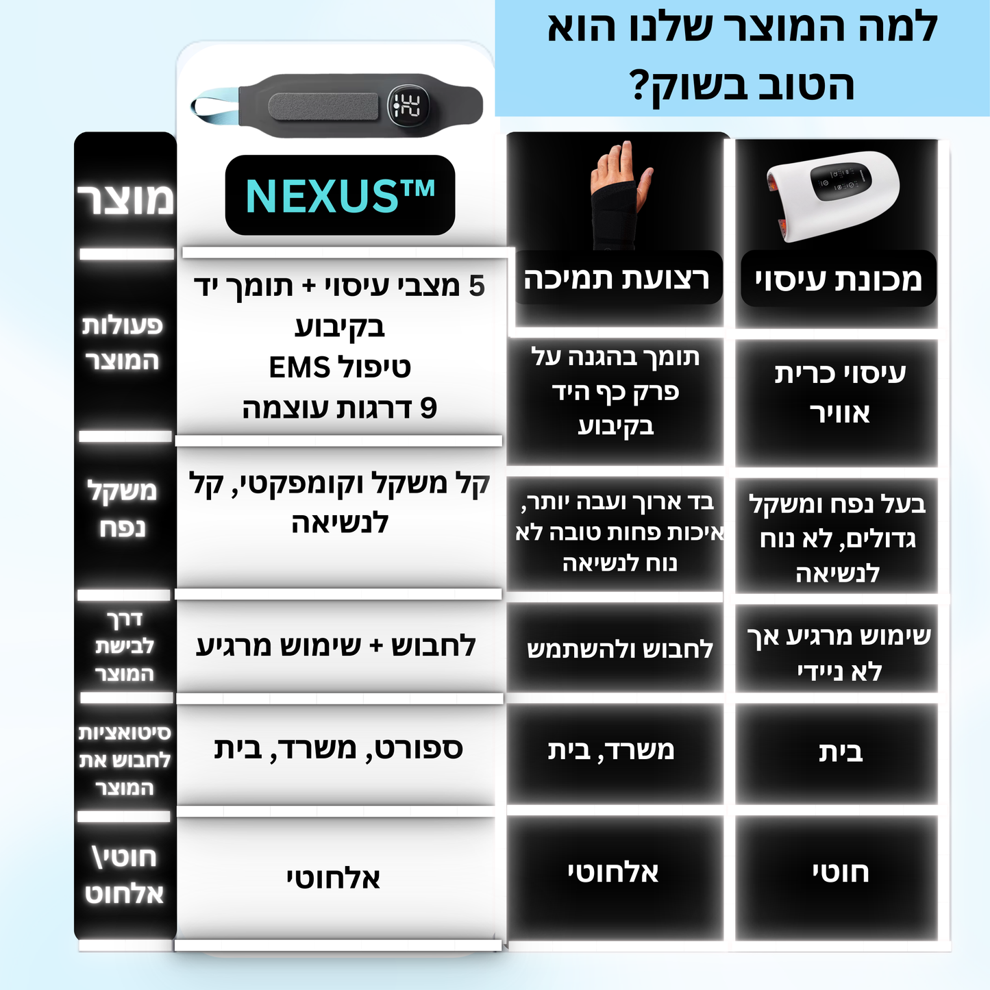 שרוול פרק כף יד - NEXUS™